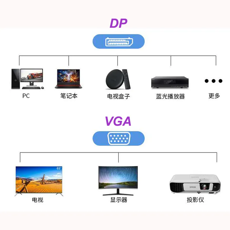 DisplayPort to VGA Adapter Cable, DP Male to VGA Male Converter Cable, 1080P DP to VGA Connector for MacBook, HDTV, Projector, PC